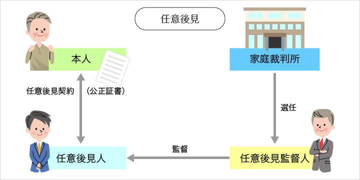 任意後見